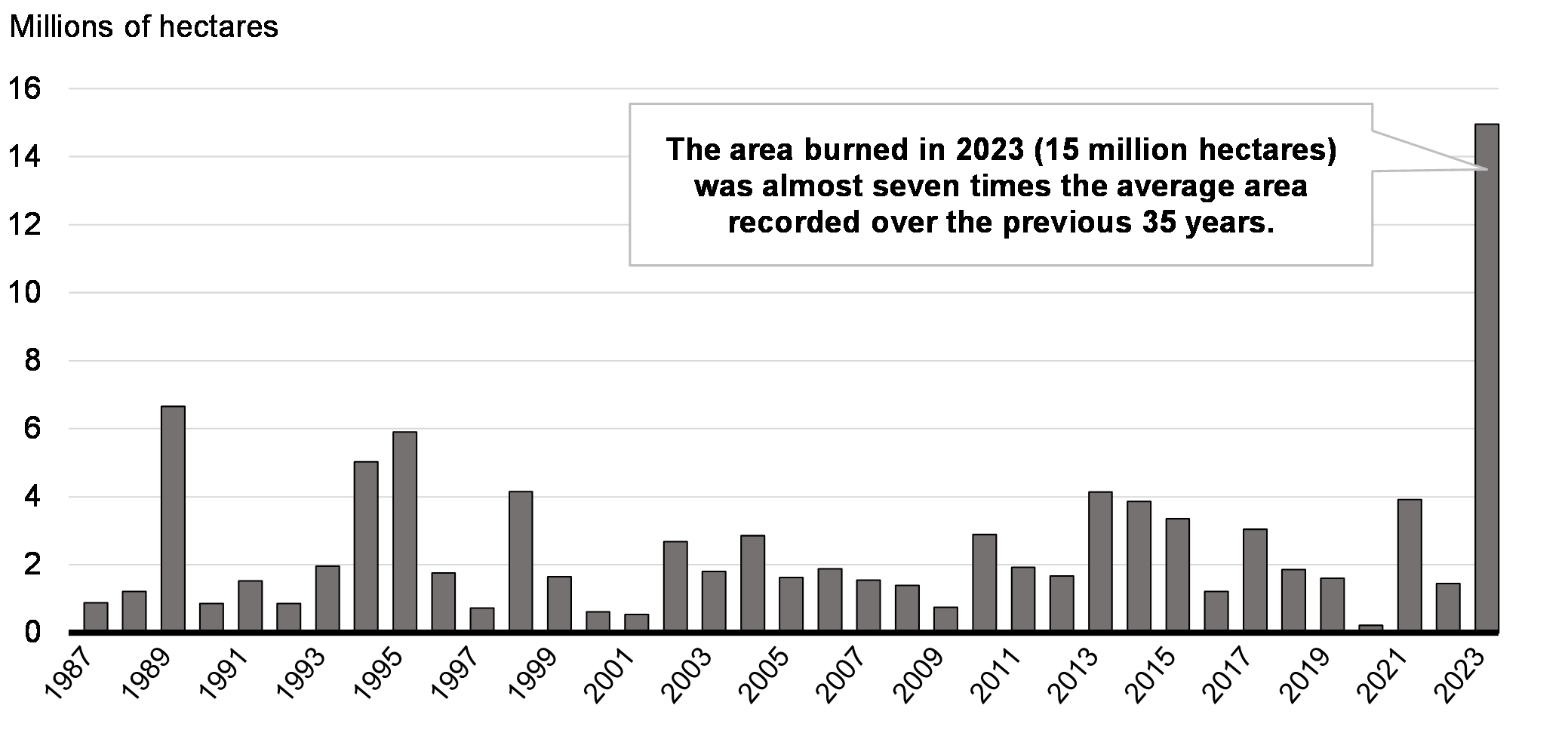 Chart 5.1: Wildfires Are Causing Unprecedented Destruction