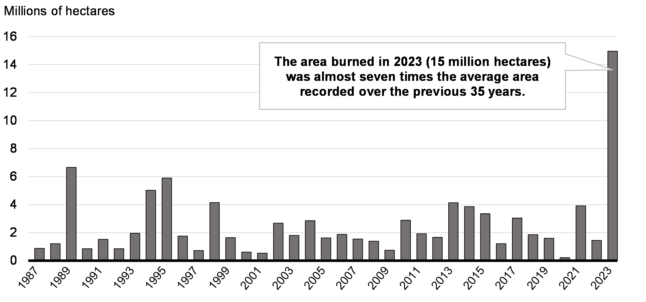 Chart 5.1: Wildfires Are Causing    Unprecedented Destruction