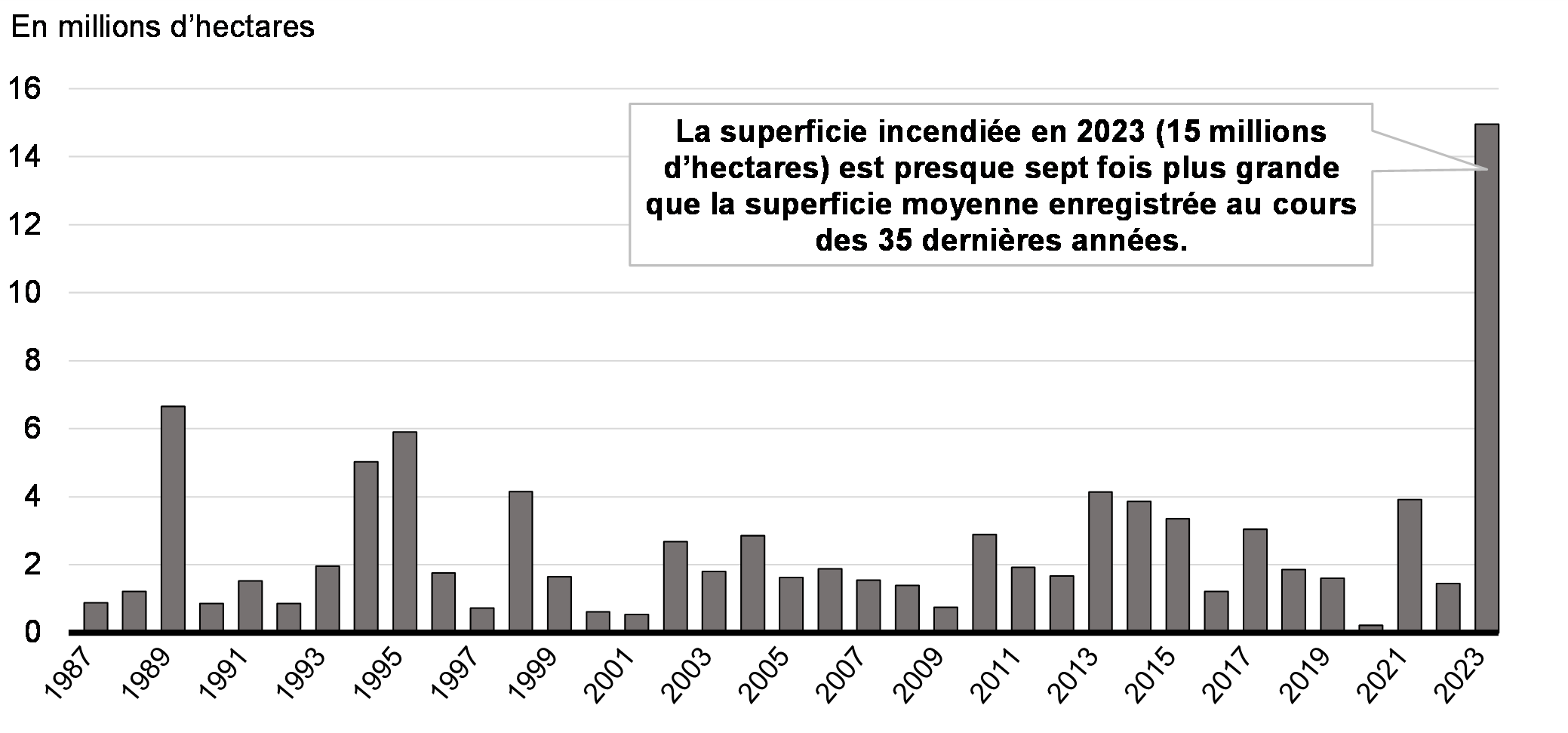 Graphique 5.1: Les feux de forêt font des ravages sans précédent
