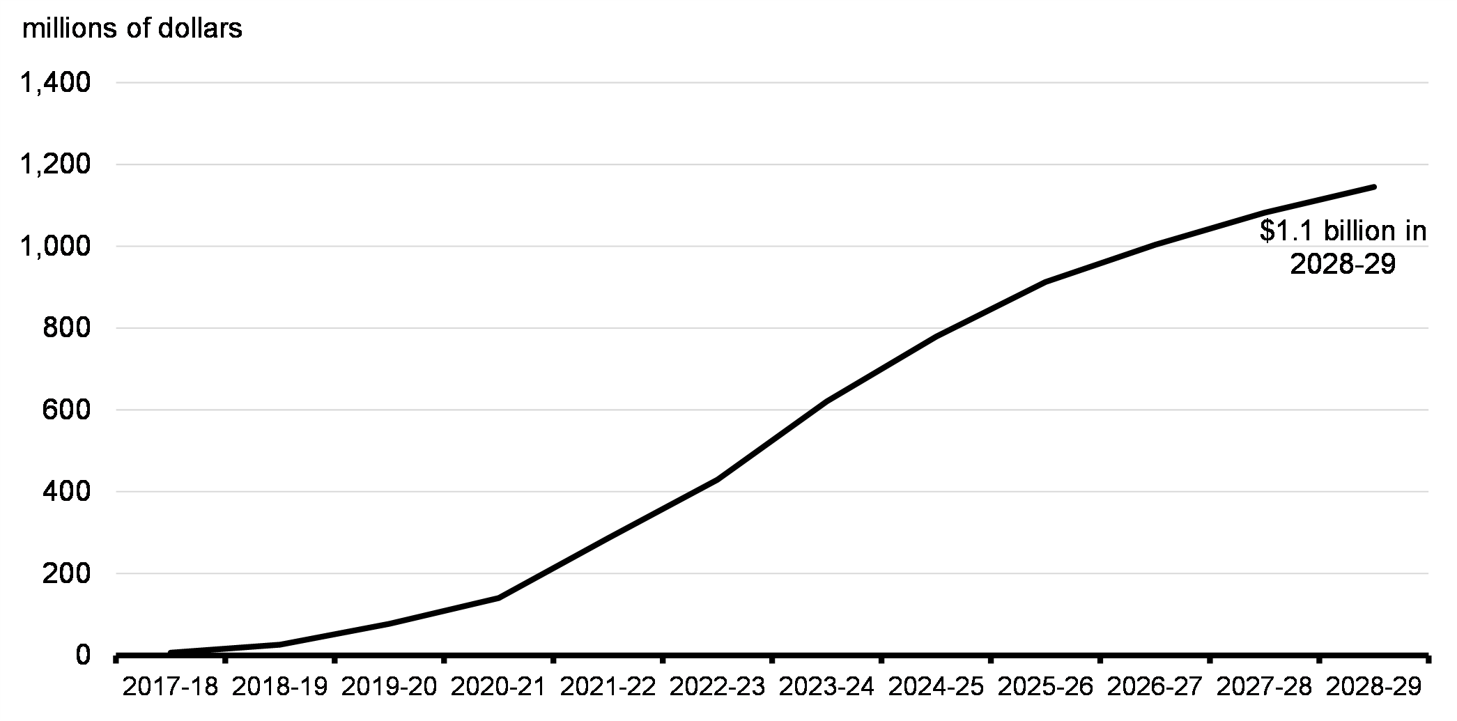 Chart 5.2: Cumulative Federal    Investments to Support Inclusion and Combat Hate