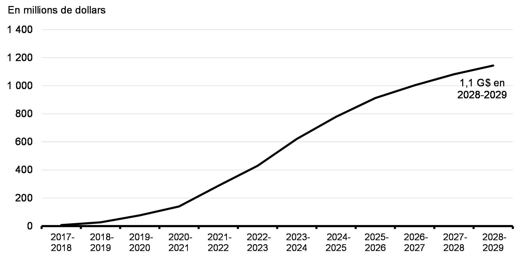 Graphique 5.2 : Investissements fédéraux cumulatifs pour soutenir l'inclusion et combattre la haine