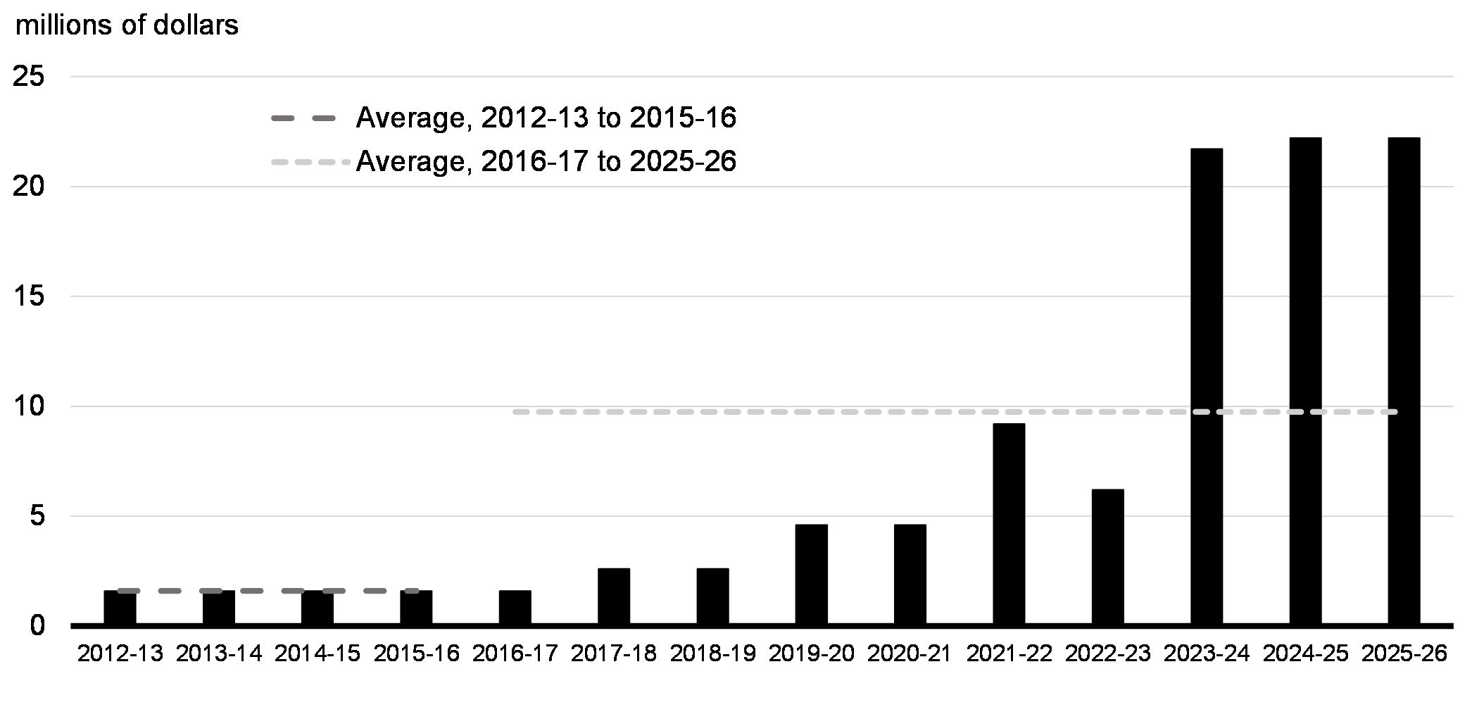 Chart 5.3: Annual Budget of the Security Infrastructure    Program, 2012-13 to 2025-26