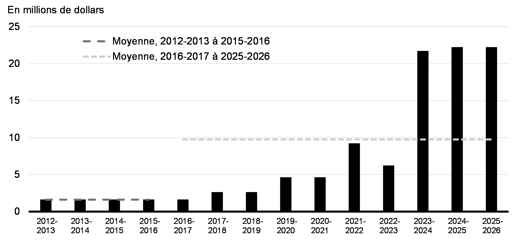 Graphique 5.3 : Budget annuel du Programme de financement des projets d'infrastructure de sécurité
De 2012-2013 à 2025-2026