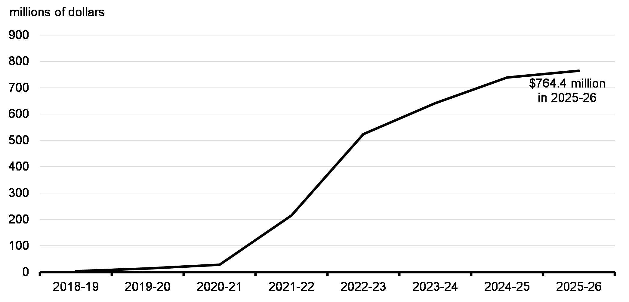 Chart 5.4: Cumulative Federal Investments