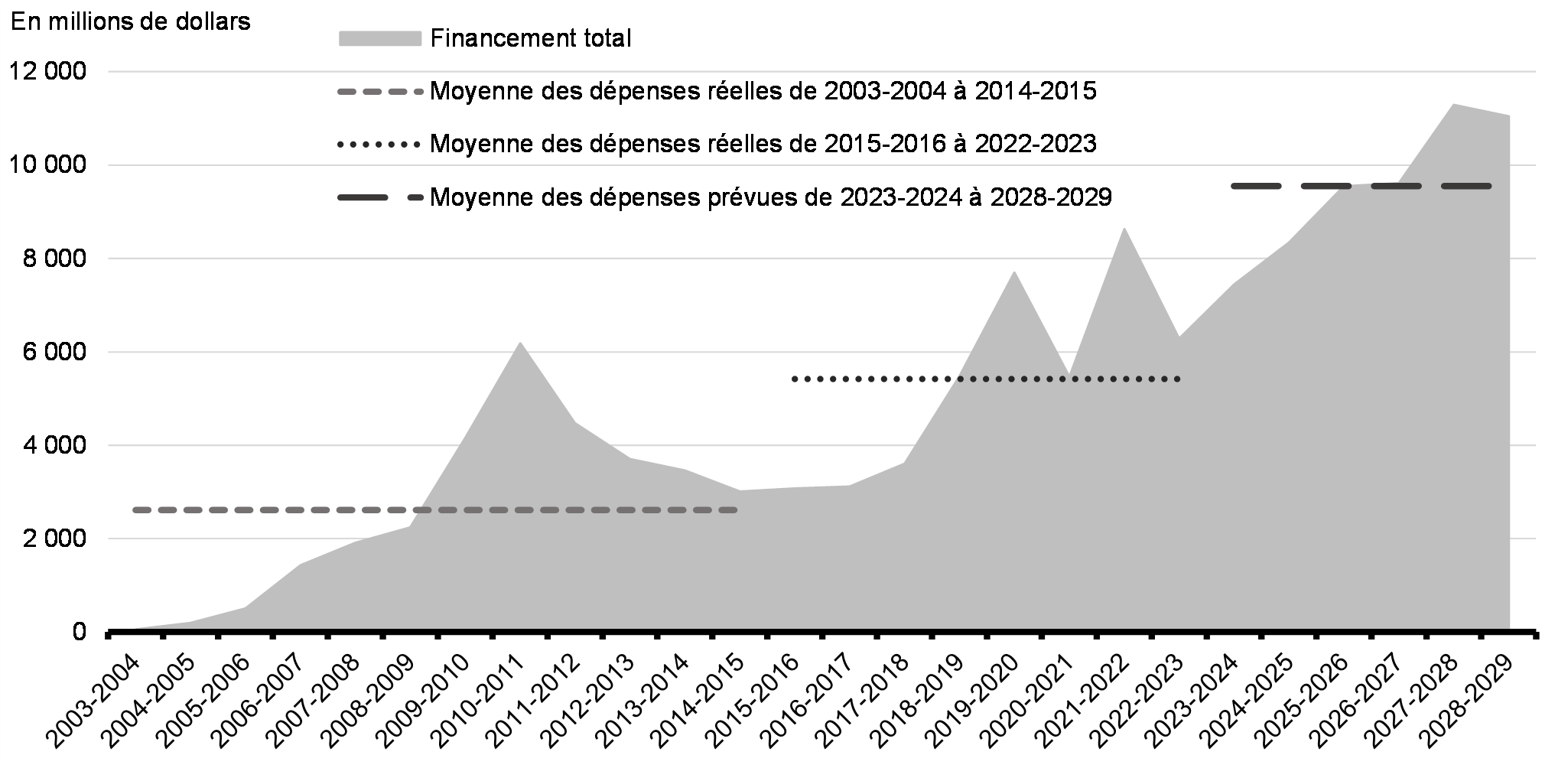 Graphique 5.5: Dépenses fédérales dans l'infrastructure, 2003-2004 à 2028-2029