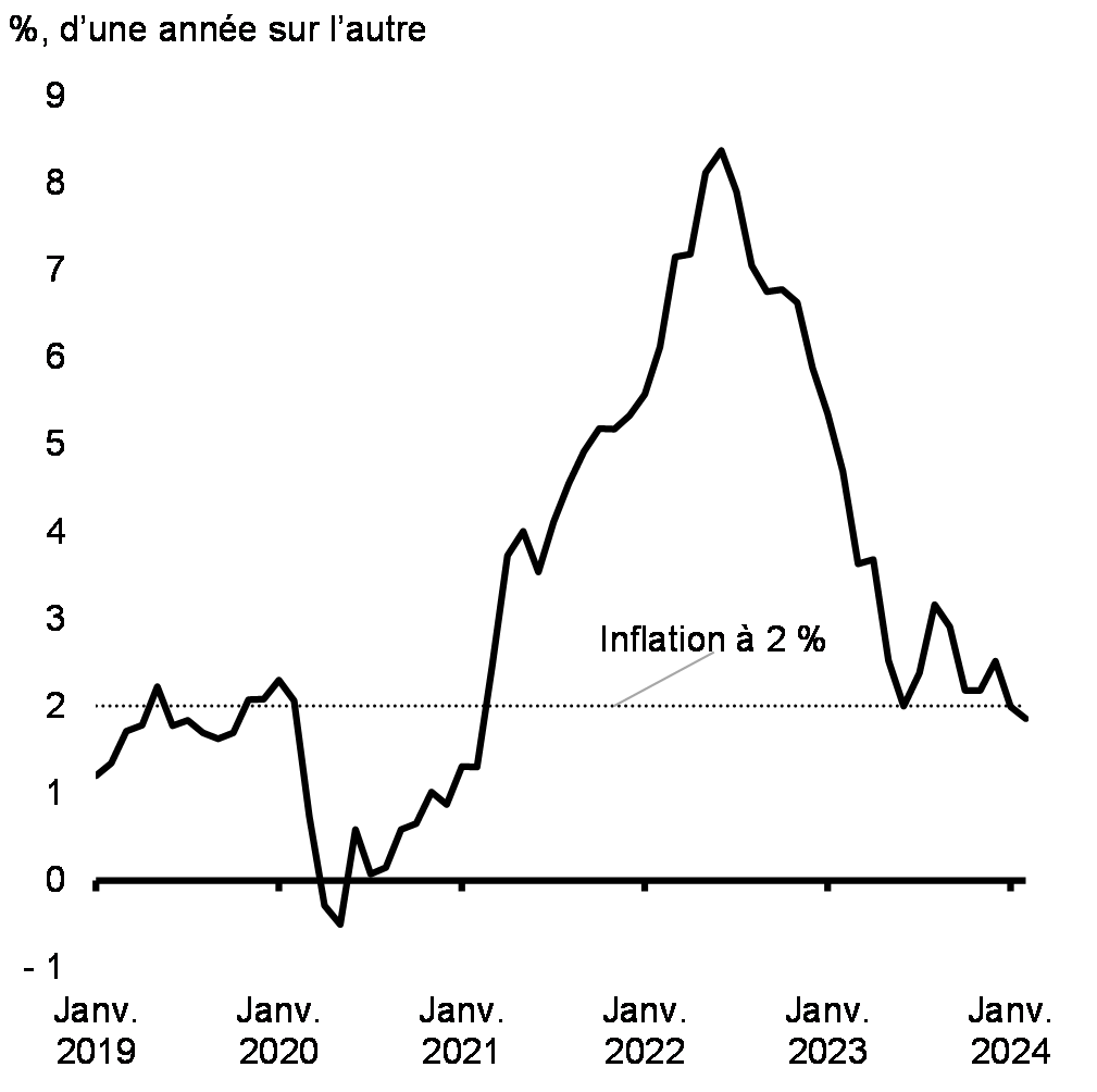 Graphique 5 : Inflation excluant le coût de l'intérêt hypothécaire