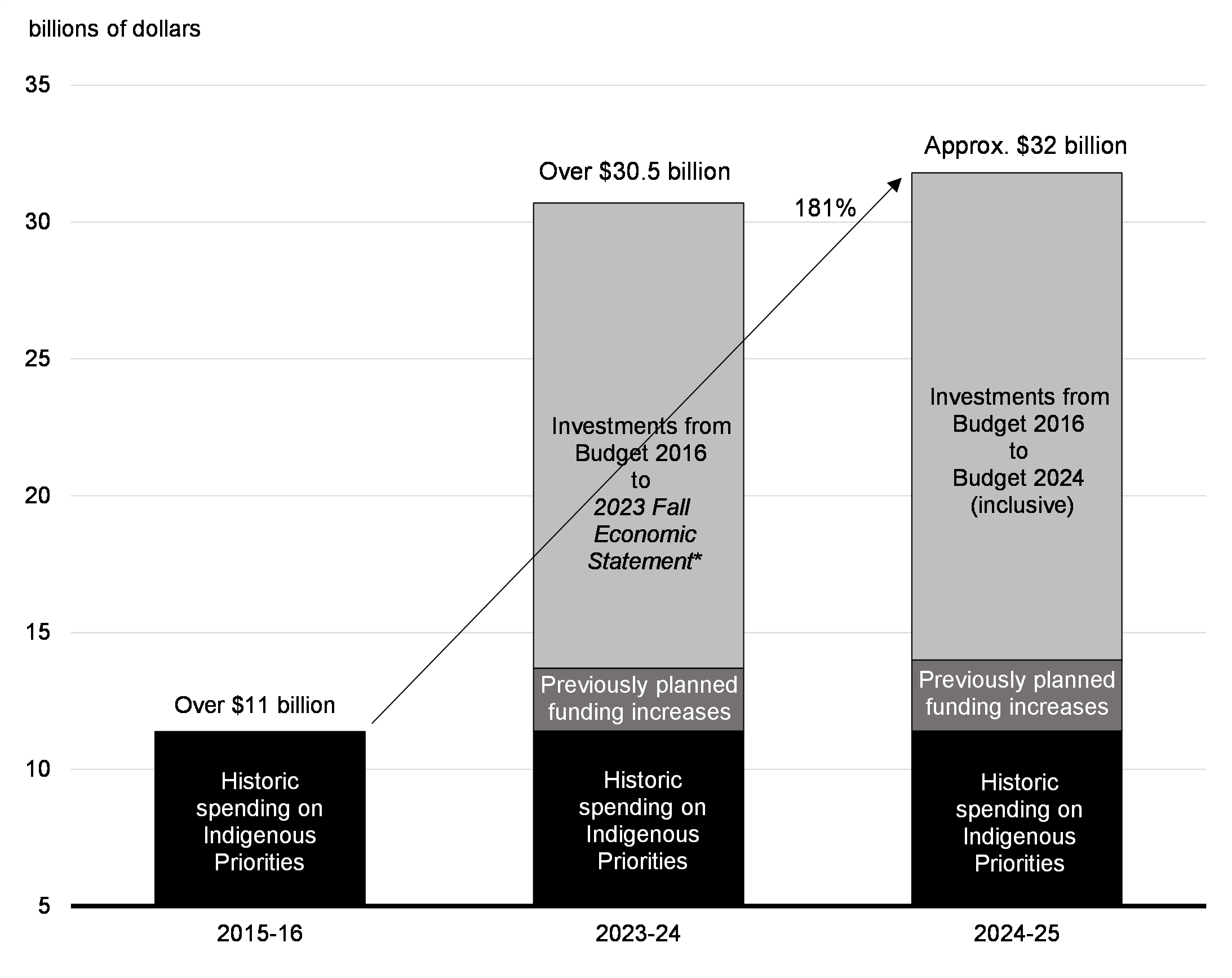 Chart 6.1: Investments in Indigenous Priorities Since 2015