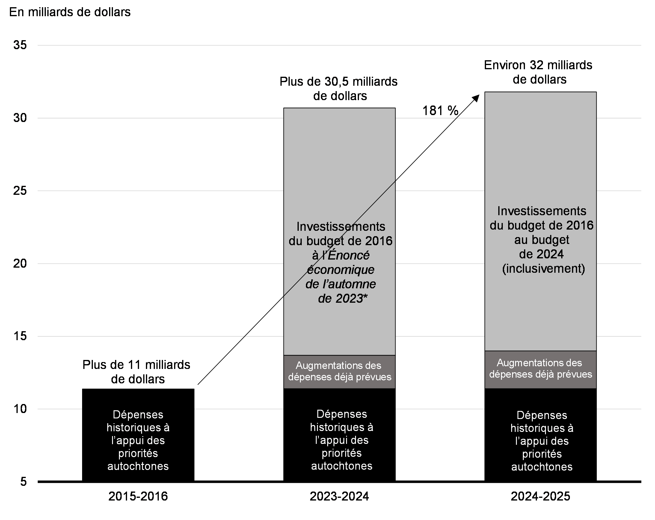 Graphique 6.1 : Investissements dans les priorités autochtones depuis 2015