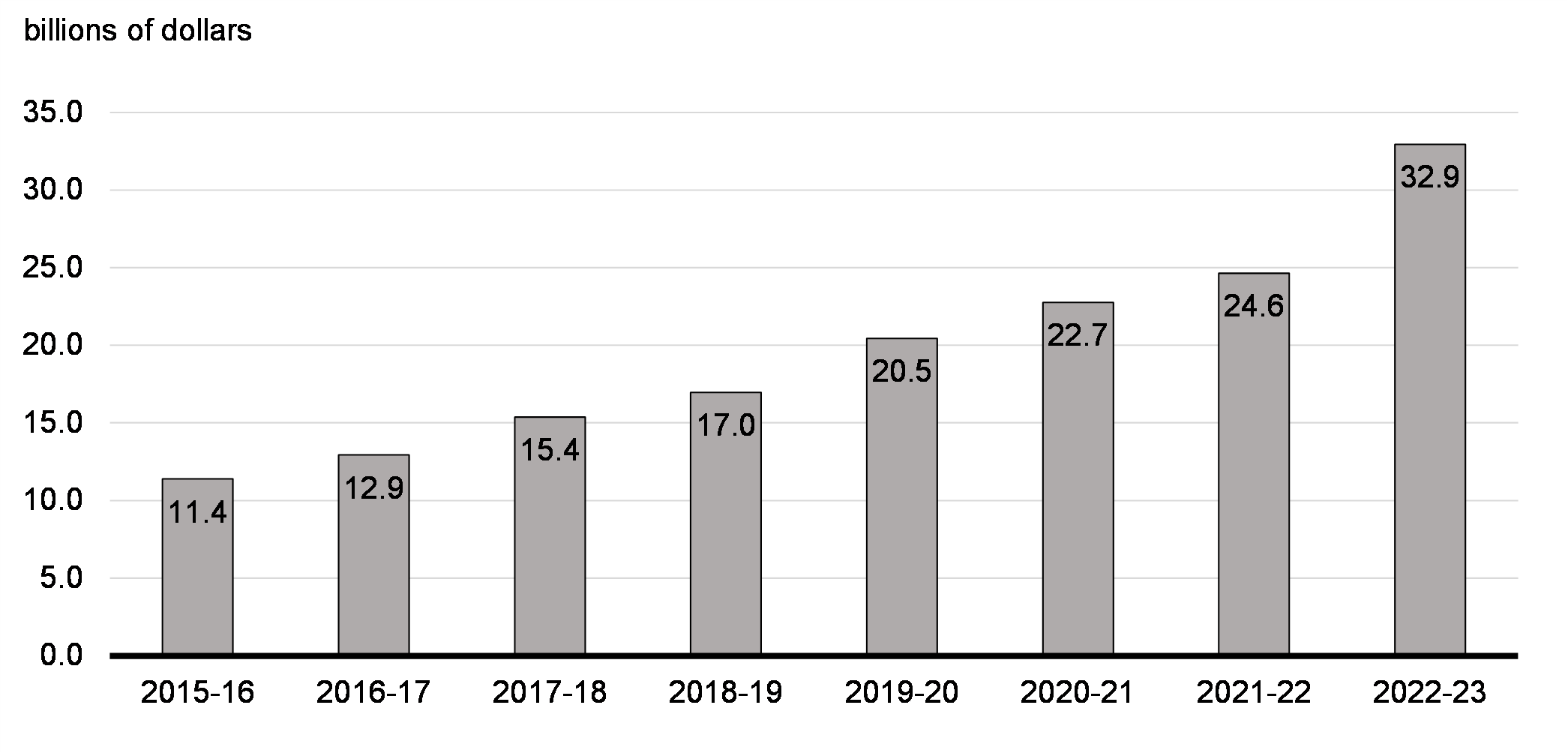 Chart 6.2: Annual Investments in Indigenous Priorities