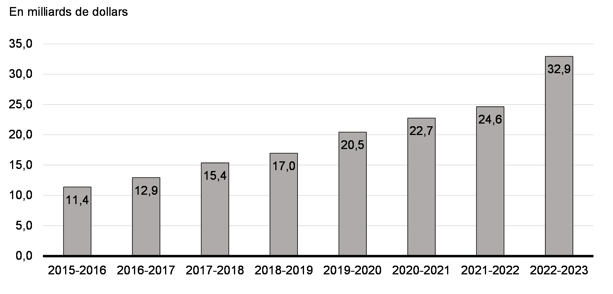 Graphique 6.2 : Investissements annuels à l'appui des priorités autochtones