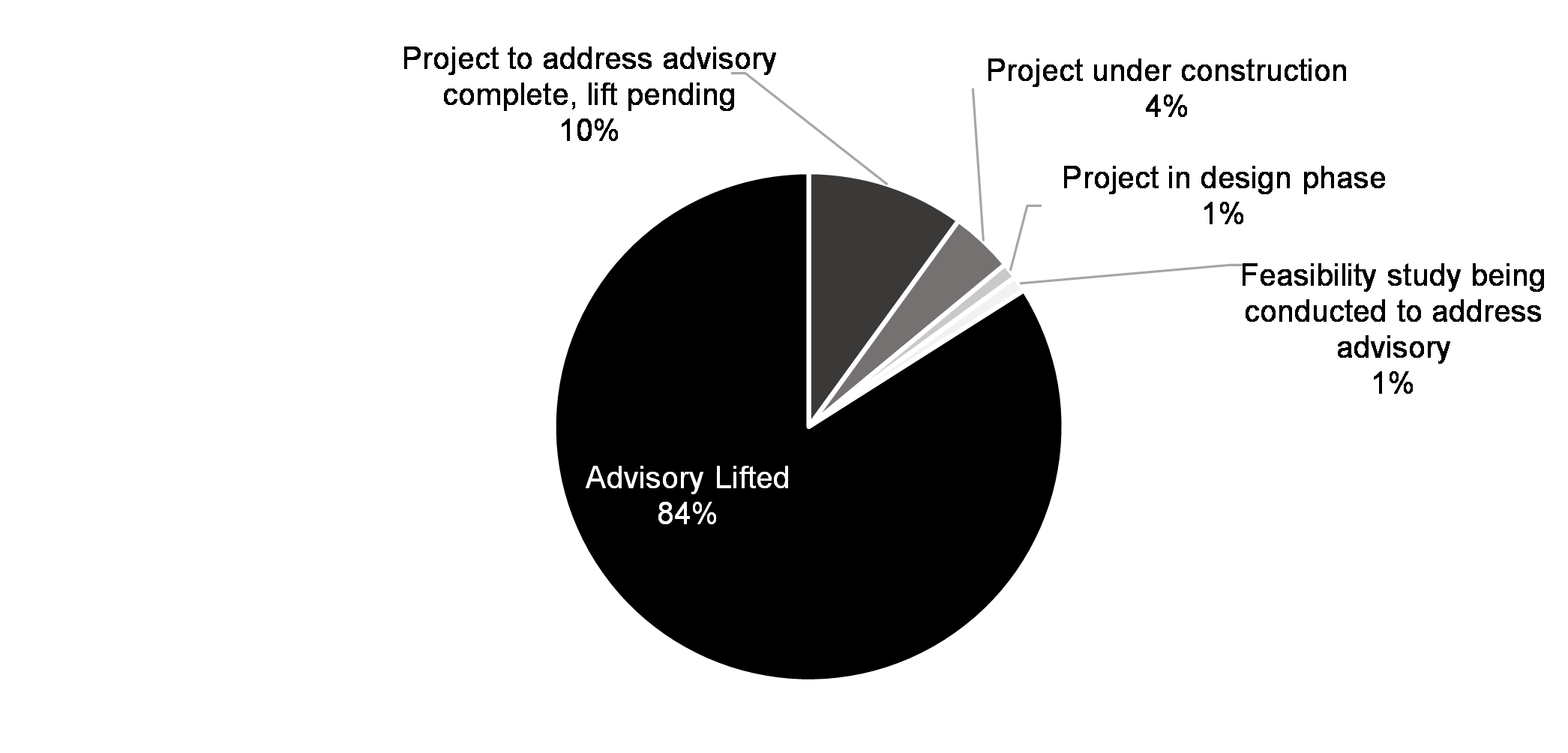 Chart 6.3: Progress Lifting Long-Term Drinking Water Advisories on Reserves