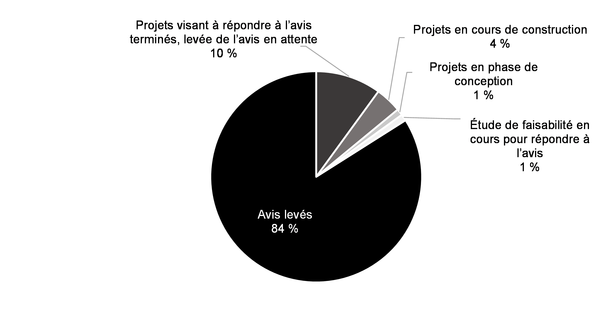 Graphique 6.3 : Progrès réalisés pour la levée des avis à long terme concernant la qualité de l'eau potable dans les réserves