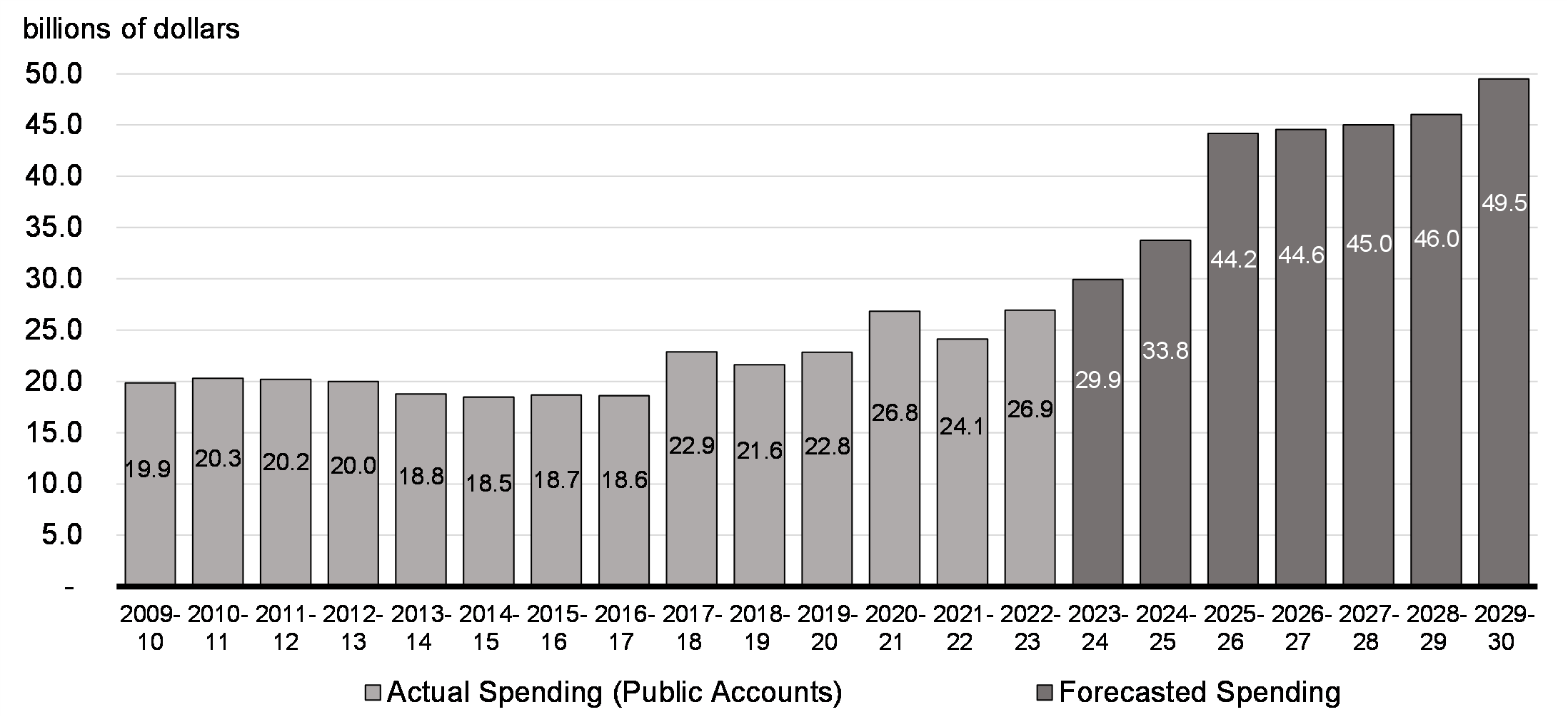 Chart 7.1: Department of National Defence Spending, 2009-10 to 2029-30 (Cash Basis)