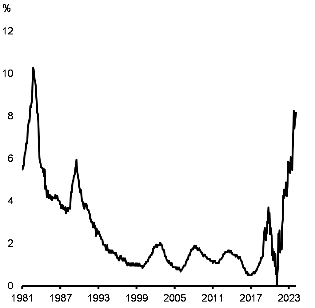 Graphique 7 : Inflation du loyer d'une année sur l'autre selon l'IPC