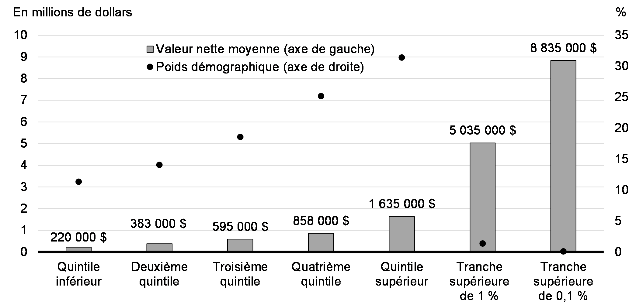 Graphique 8.1 : Valeur nette moyenne des familles par tranche de revenu en 2019