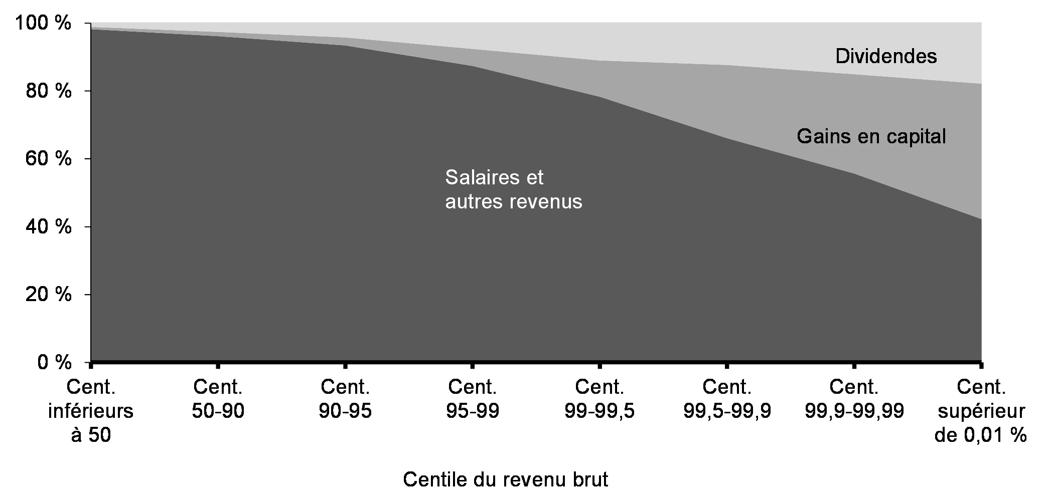 Graphique 8.2 : Gains en capital en proportion du revenu brut par centile de revenu