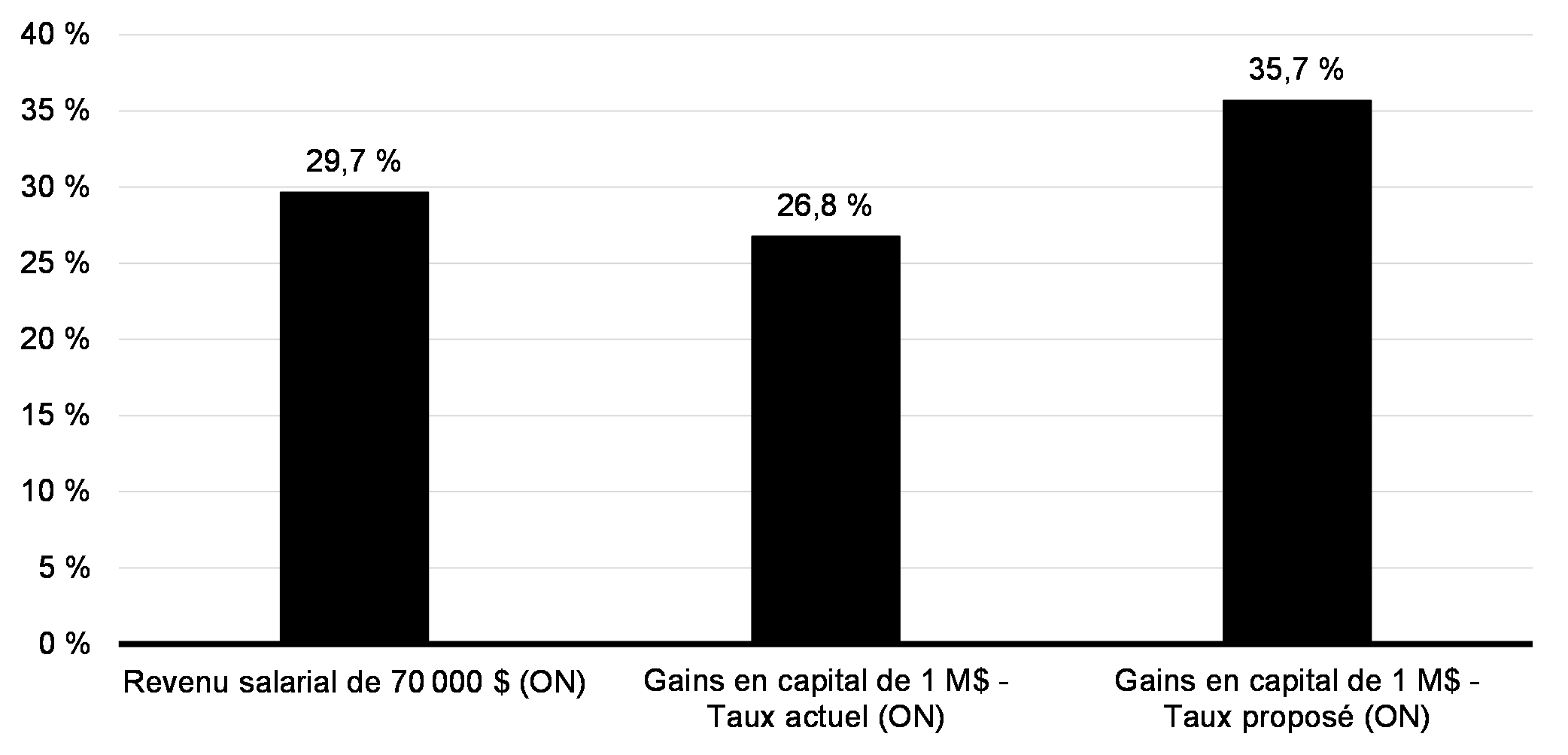 Graphique 8.3 : Taux d'imposition marginal sur les salaires et les gains en capital