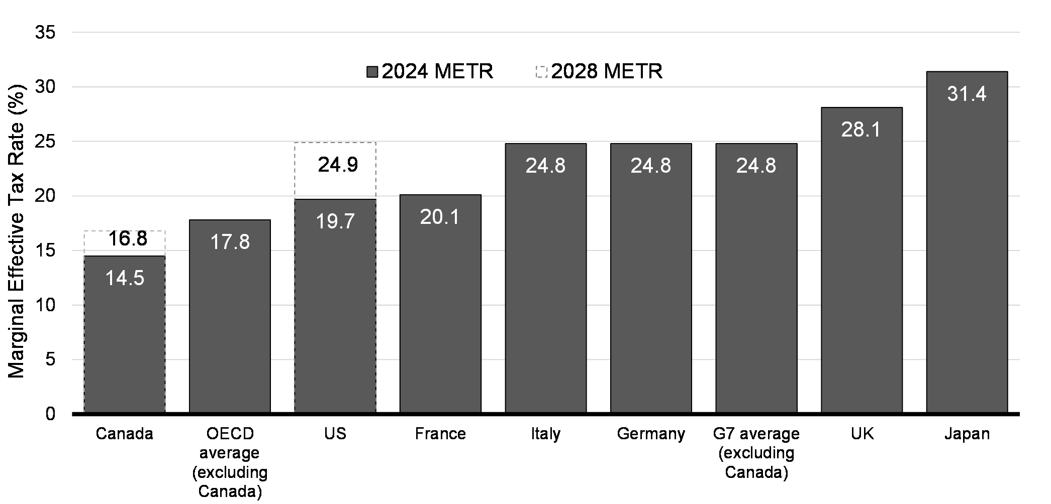 Canada Has the Lowest Effective Tax Rate in the G7