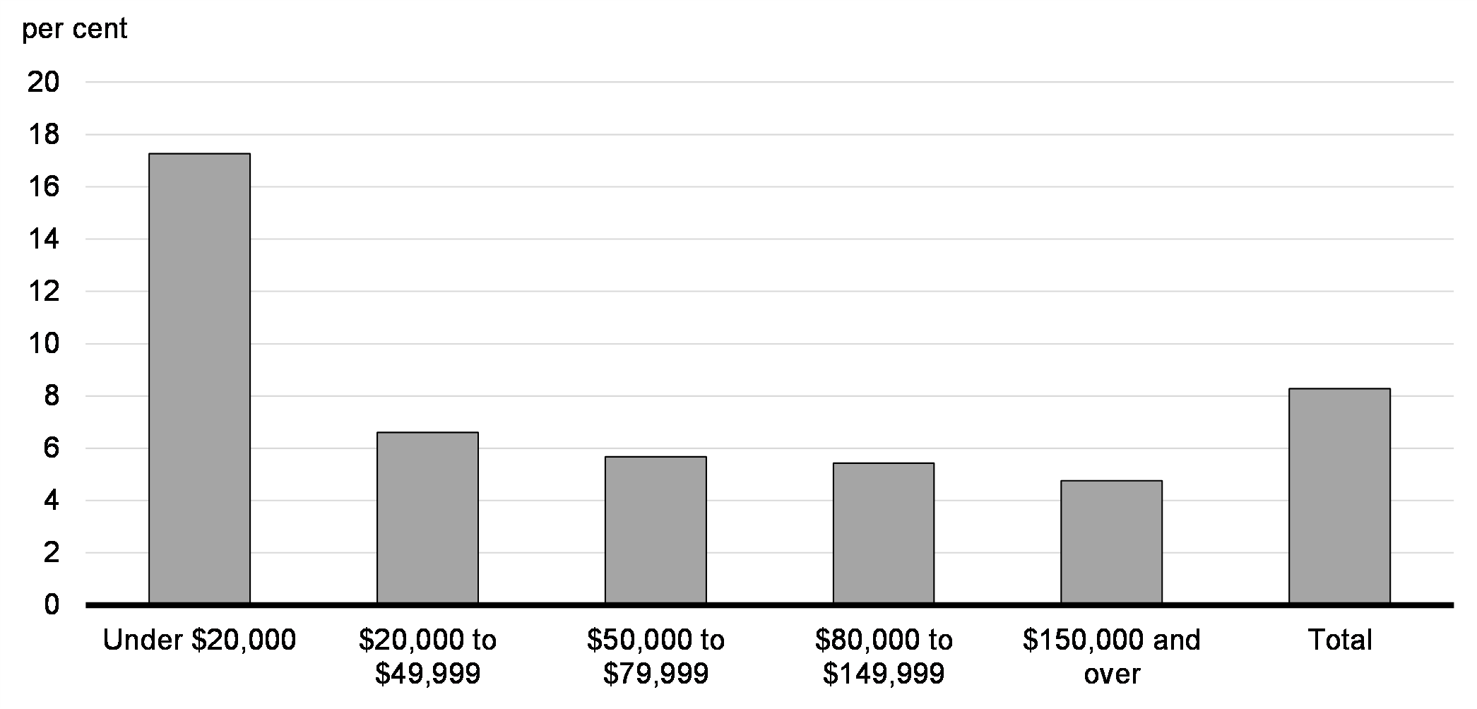 Chart 8.5: Non-Filing Rates by Income Group, 2020