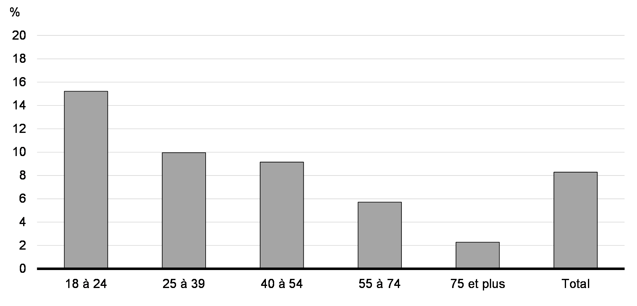 Graphique 8.6 : Taux de non-production de déclaration    par groupe d'âge, 2020