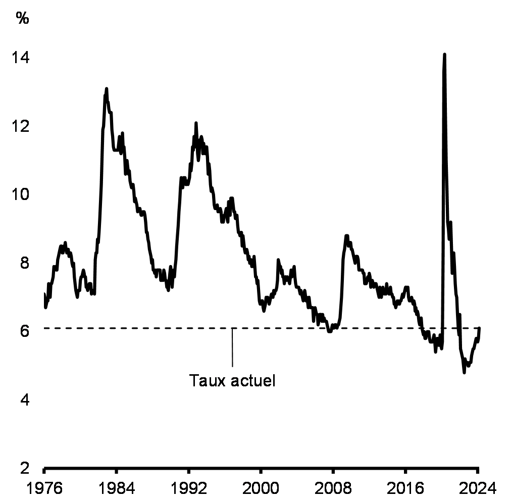 Graphique 9 : Taux de chômage