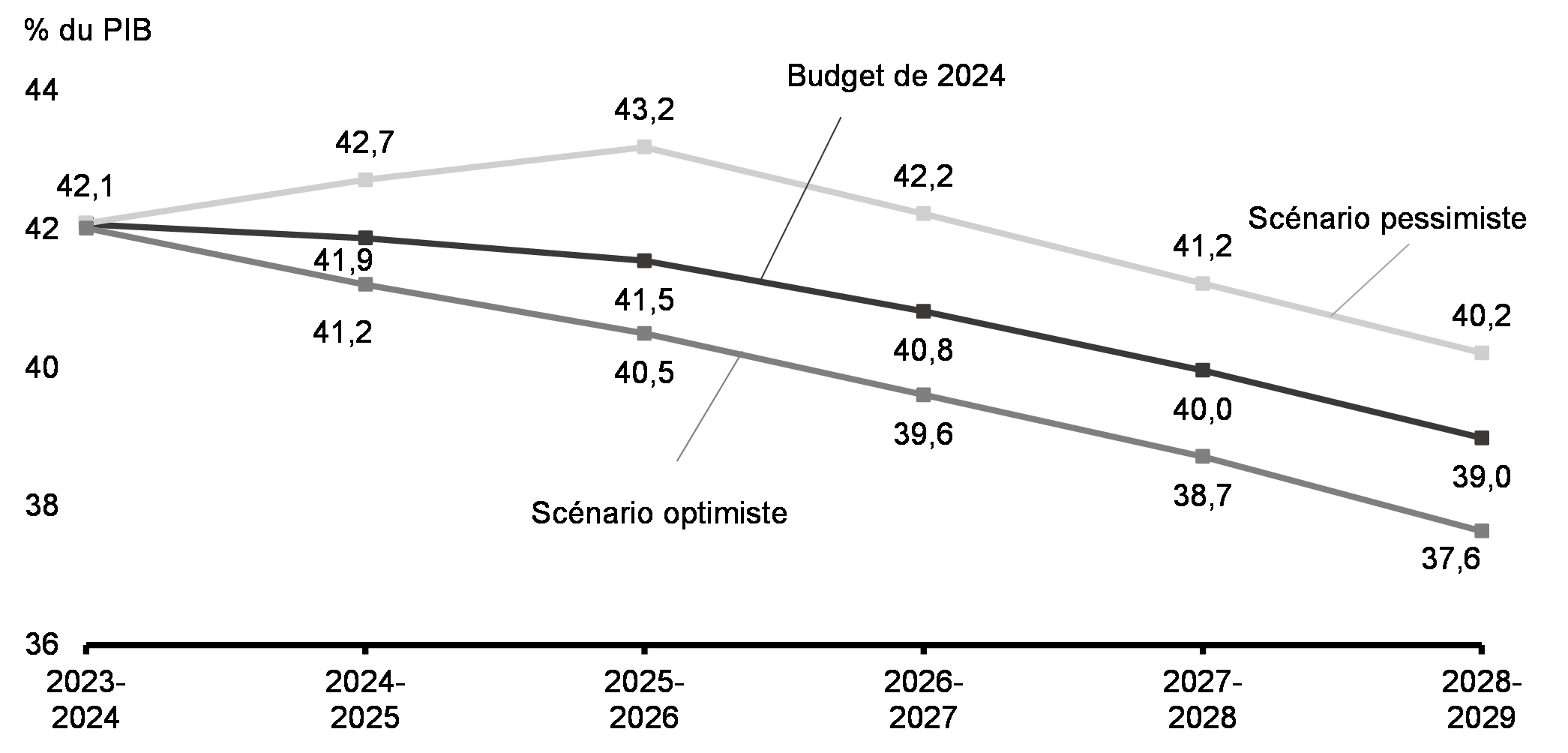 Graphique A1.1 : Ratio de la dette fédérale au PIB selon les scénarios économiques
