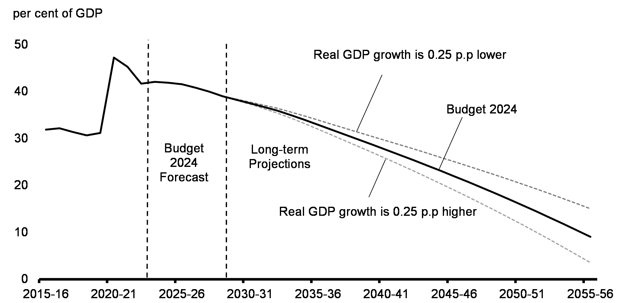 Chart A1.2: Long-Term Federal Debt Projections