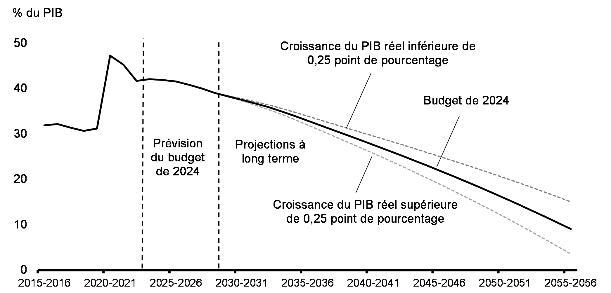 Graphique A1.2 : Projections à long terme de la dette fédérale