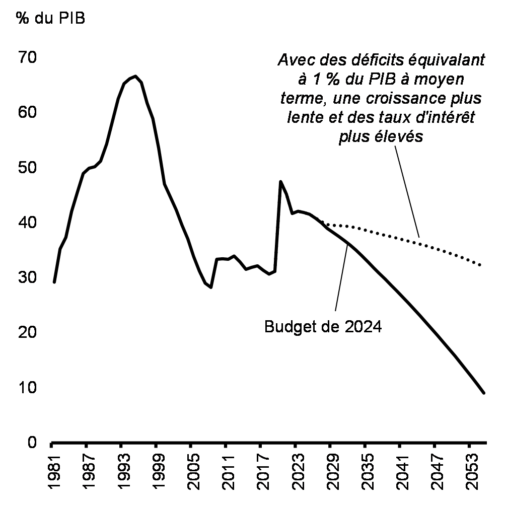 Graphique A1.3: Projections à long terme de la dette fédérale