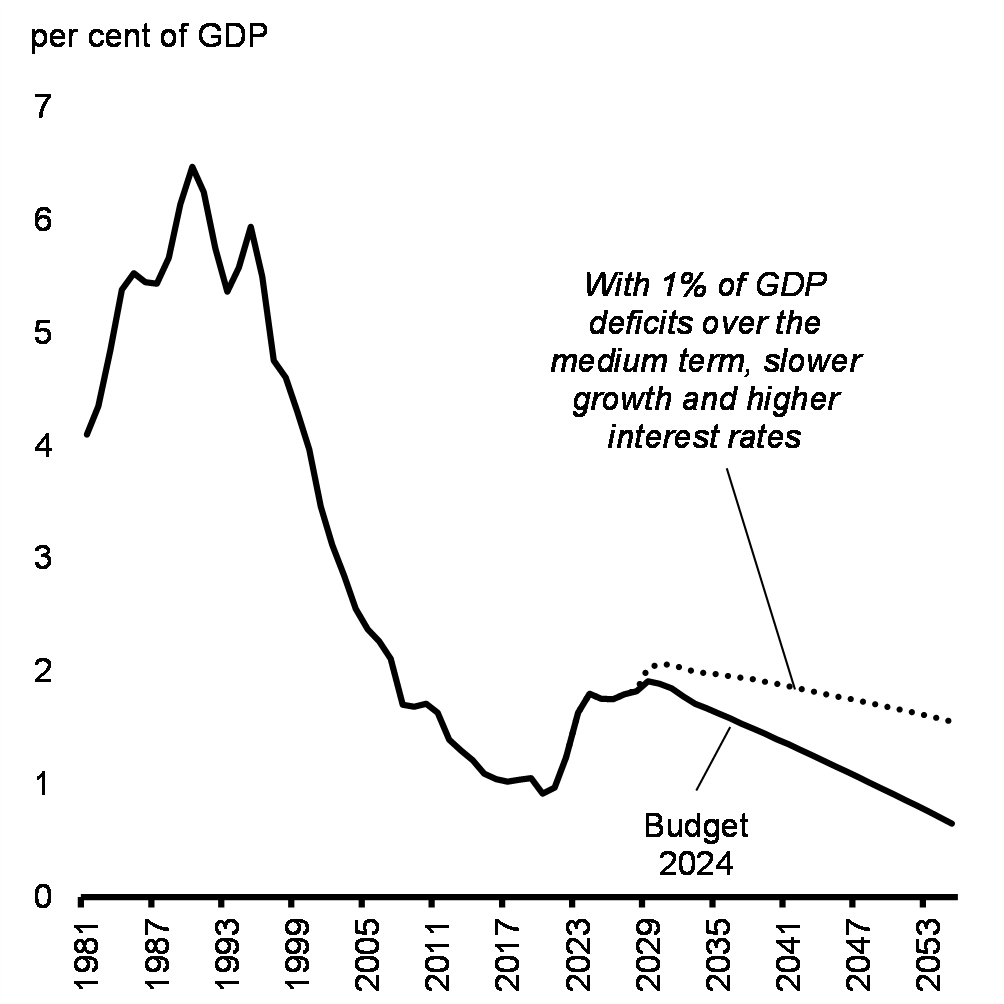 Chart A1.4: Long-Term Public Debt Charge Projections