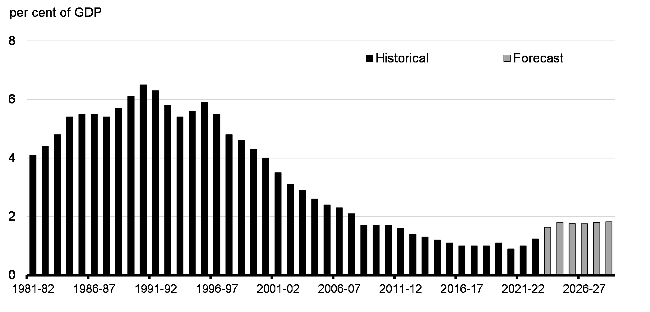 Chart A2.1: Public Debt Charges as a percentage of GDP, 1981-2029