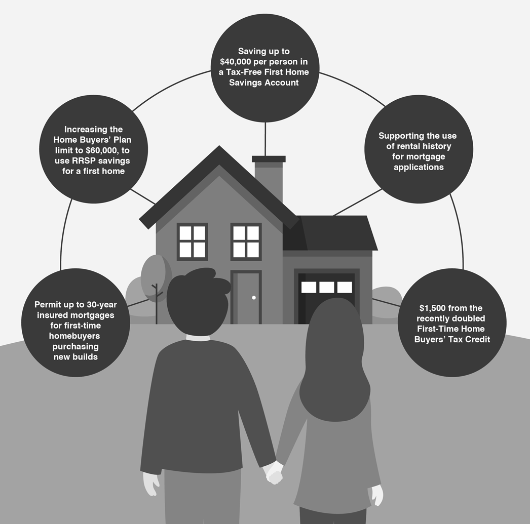 Figure 1.5: Making it Easier to Buy a First Home