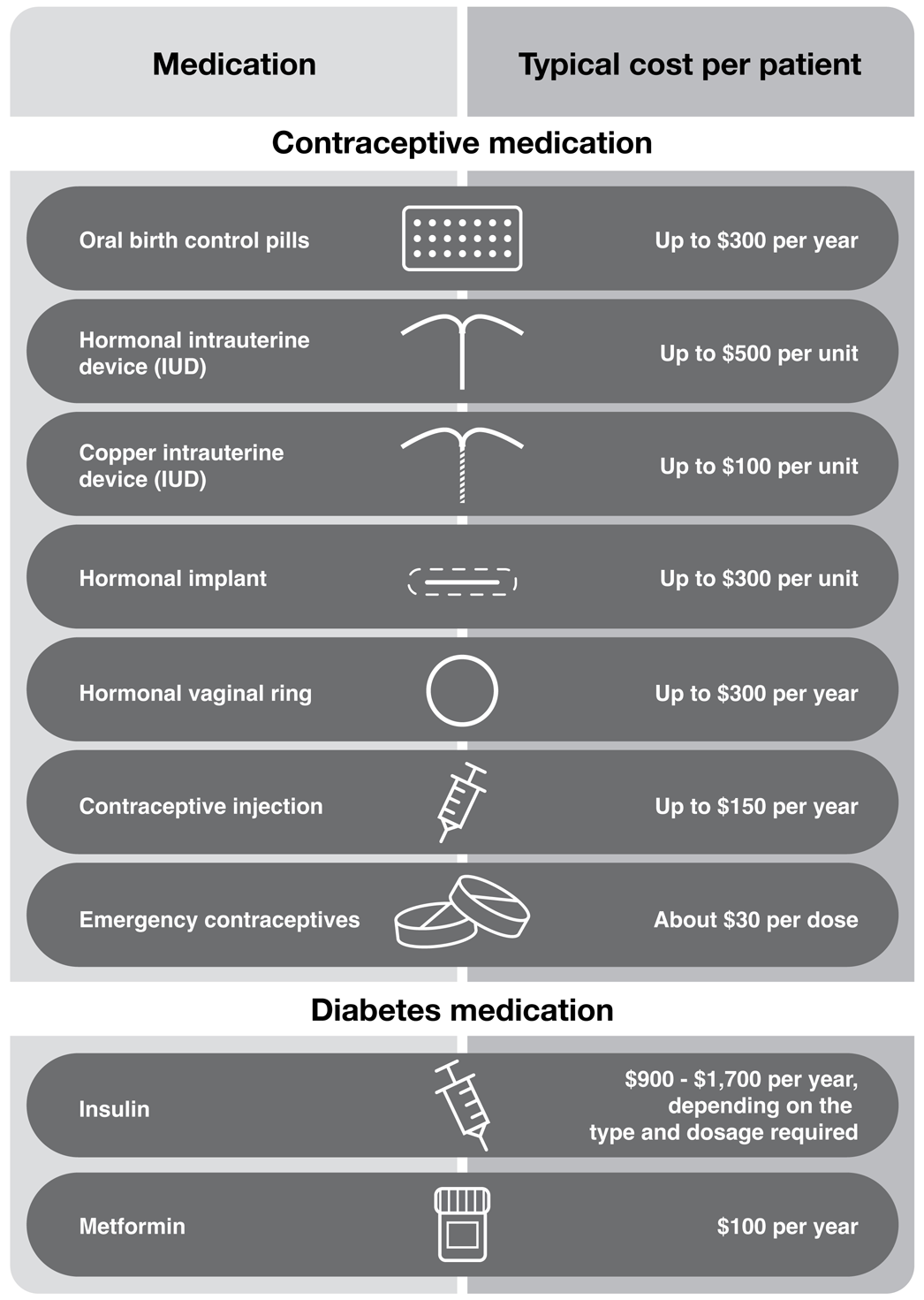 Figure 2.2: Free  Contraception and Free Insulin to Save Canadians Money