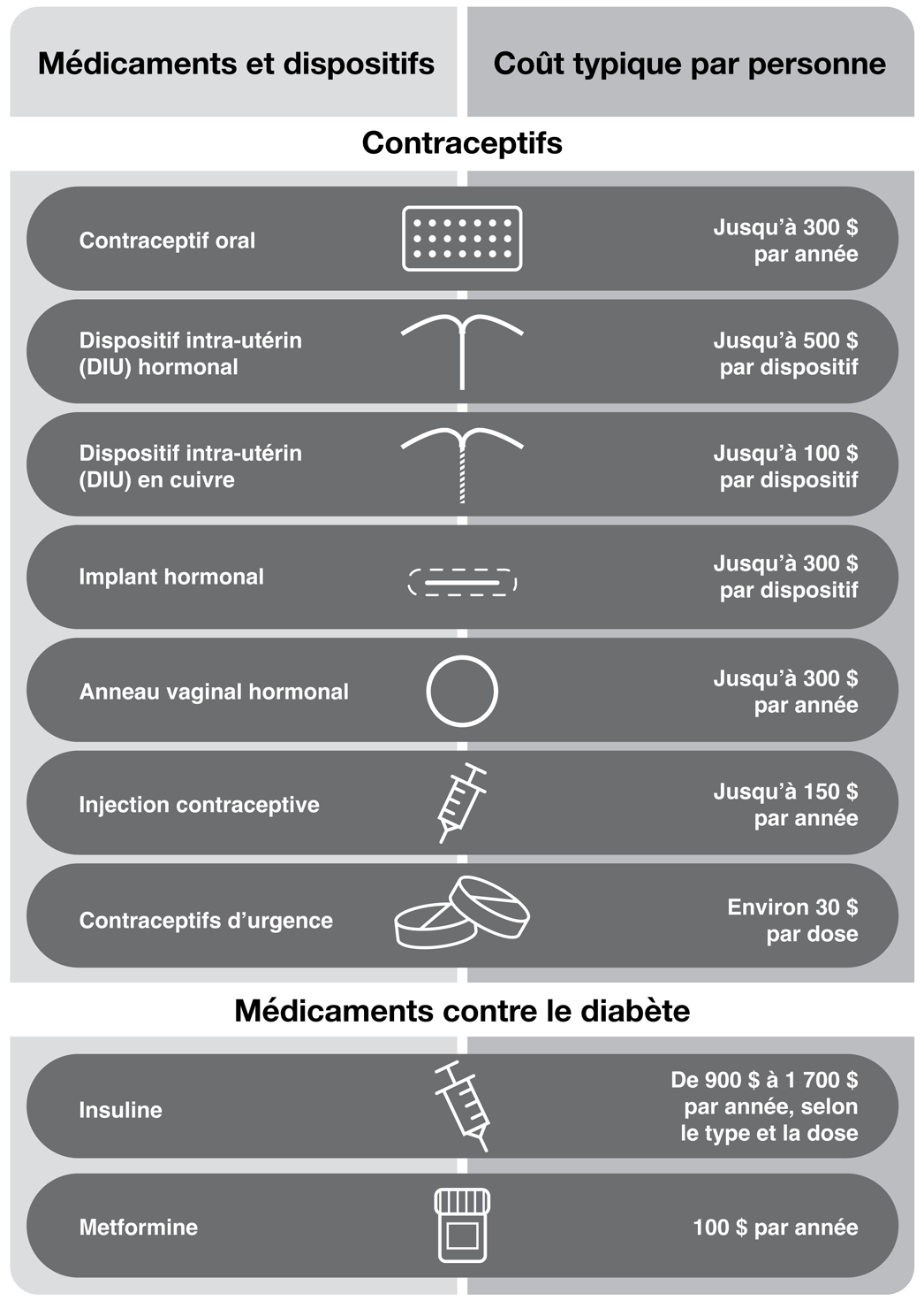 Figure 2.2: Moyens de contraception et insuline gratuits  pour faire économiser la population canadienne