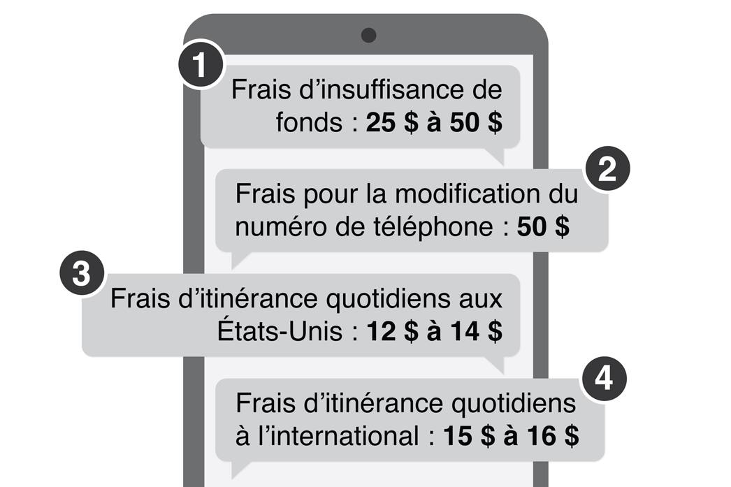 Figure 3.1: Additional Cell Phone Fees Are Too High and Add Up