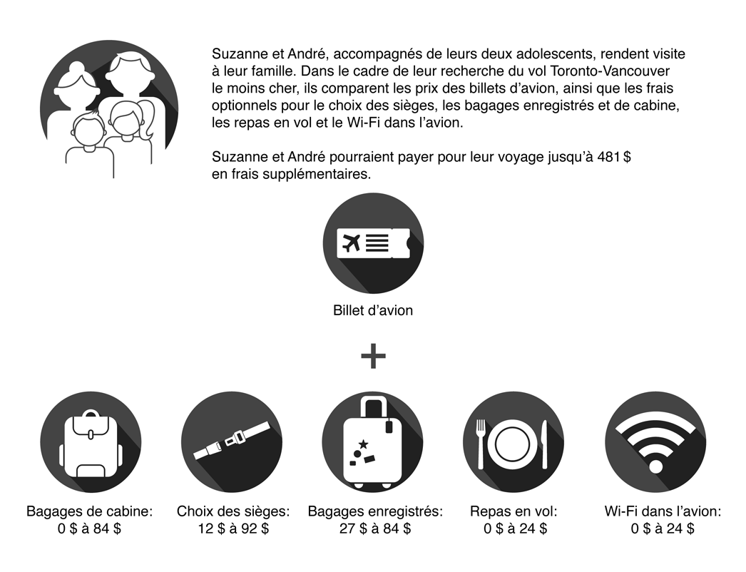 Figure 3.3: Les frais supplémentaires facturés par des compagnies aériennes peuvent s'additionner