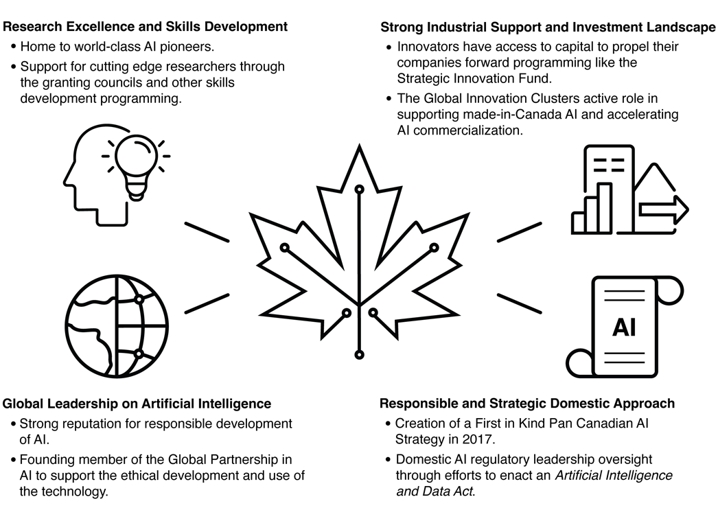 Figure 4.1: Building on Canada's AI Advantage