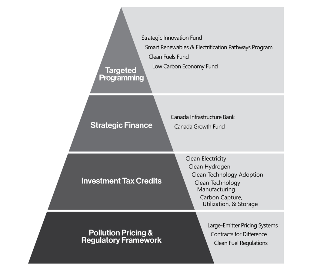 Figure 4.3: Canada's Net-Zero Economy Strategy