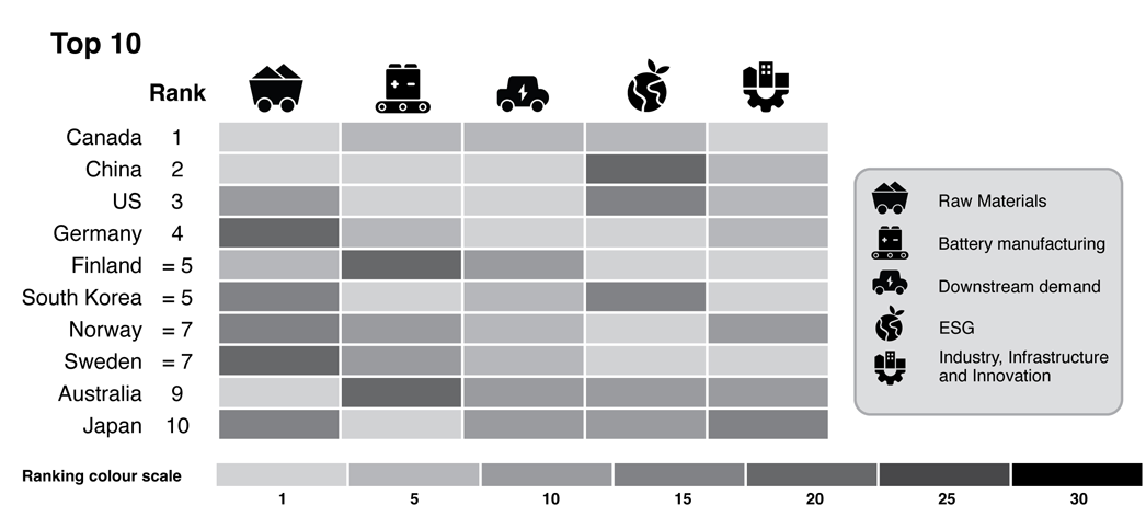 Figure 4.4: Bloomberg, Annual Ranking of Lithium-Ion Battery Supply Chains