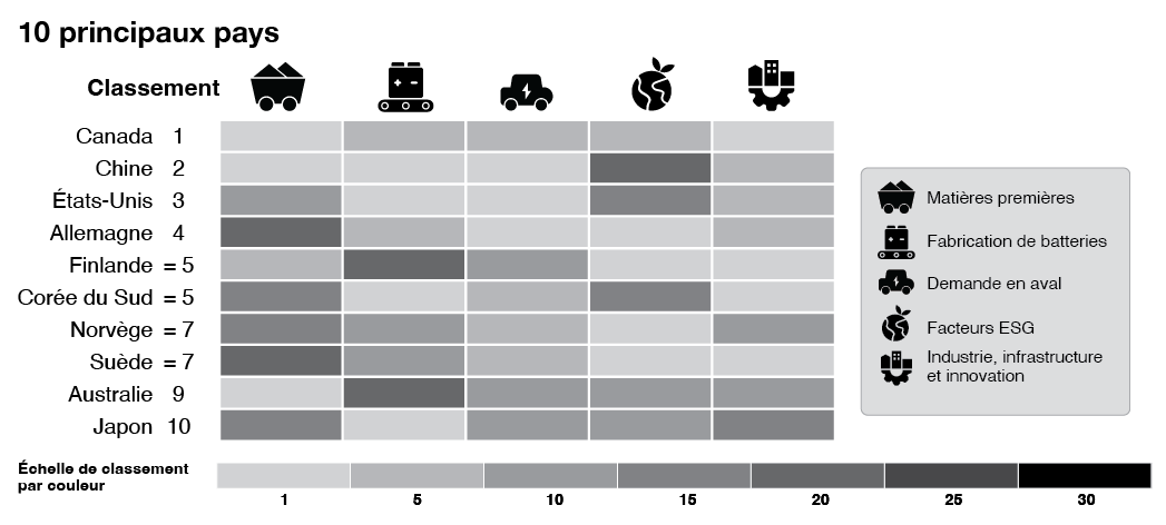 Figure 4.4 : Bloomberg, Classement annuel des chaînes d'approvisionnement des batteries au lithium-ion