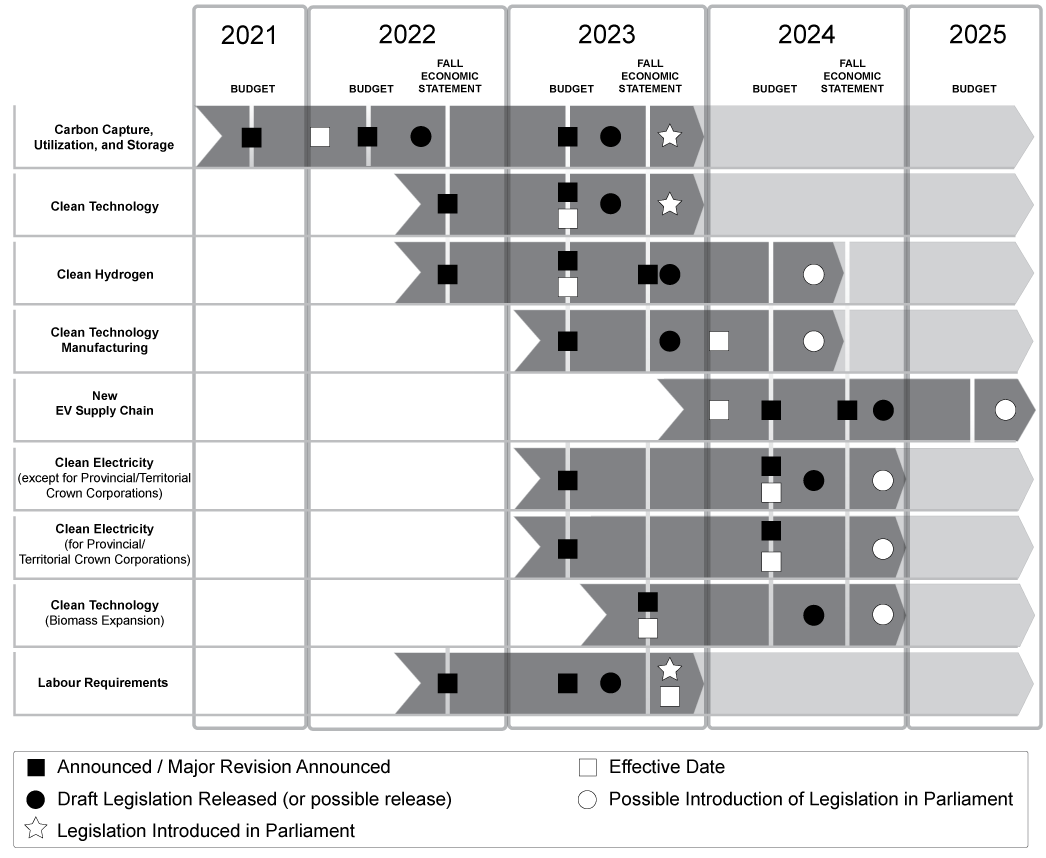 Figure 4.5: Delivery Timeline for Major Economic Investment Tax Credits