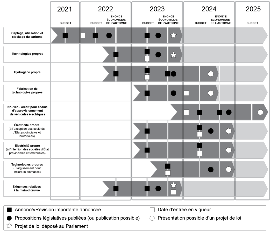 Figure 4.5 : Calendrier de mise en œuvre des importants crédits d'impôt à l'investissement dans l'économie