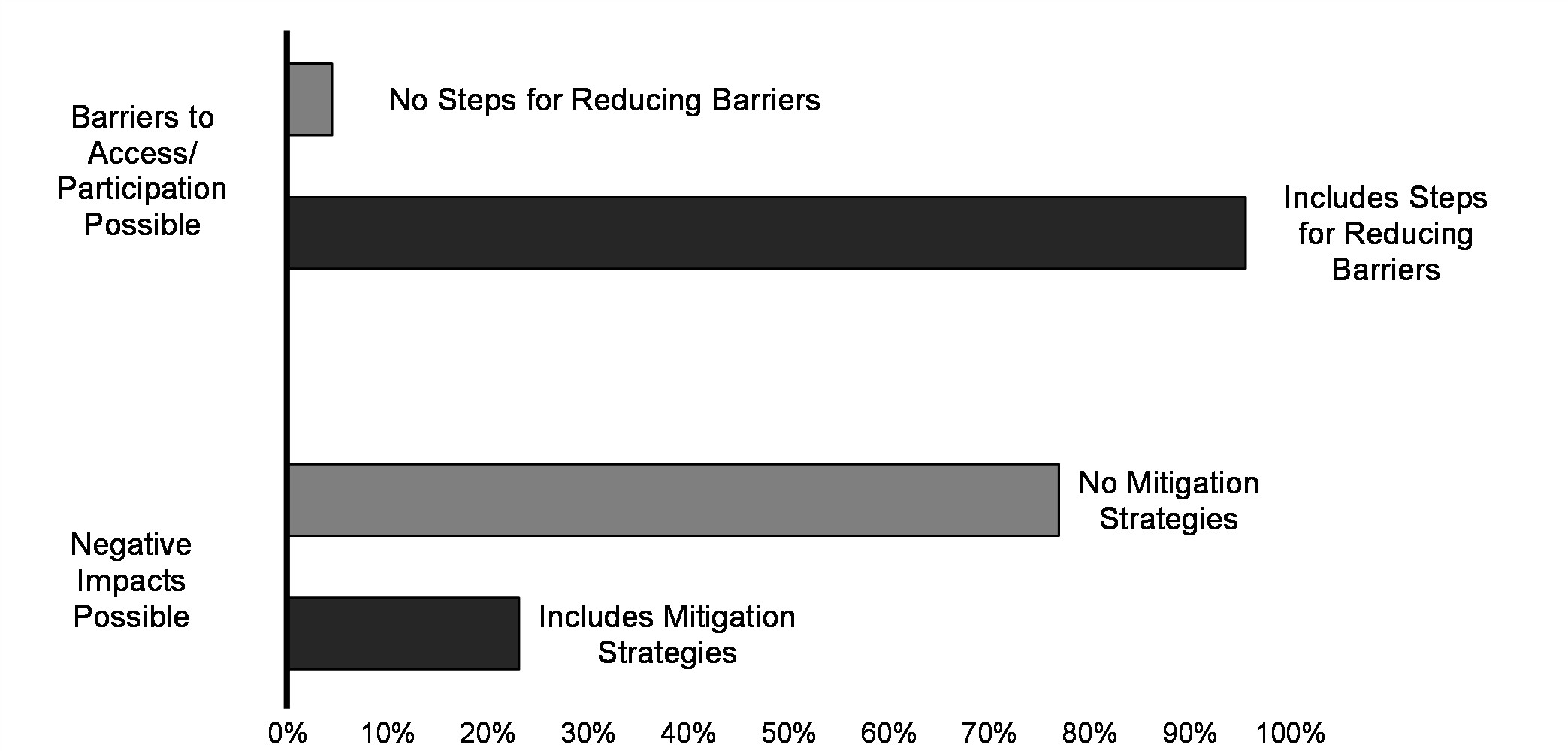 Chart 2: Responsive Approaches