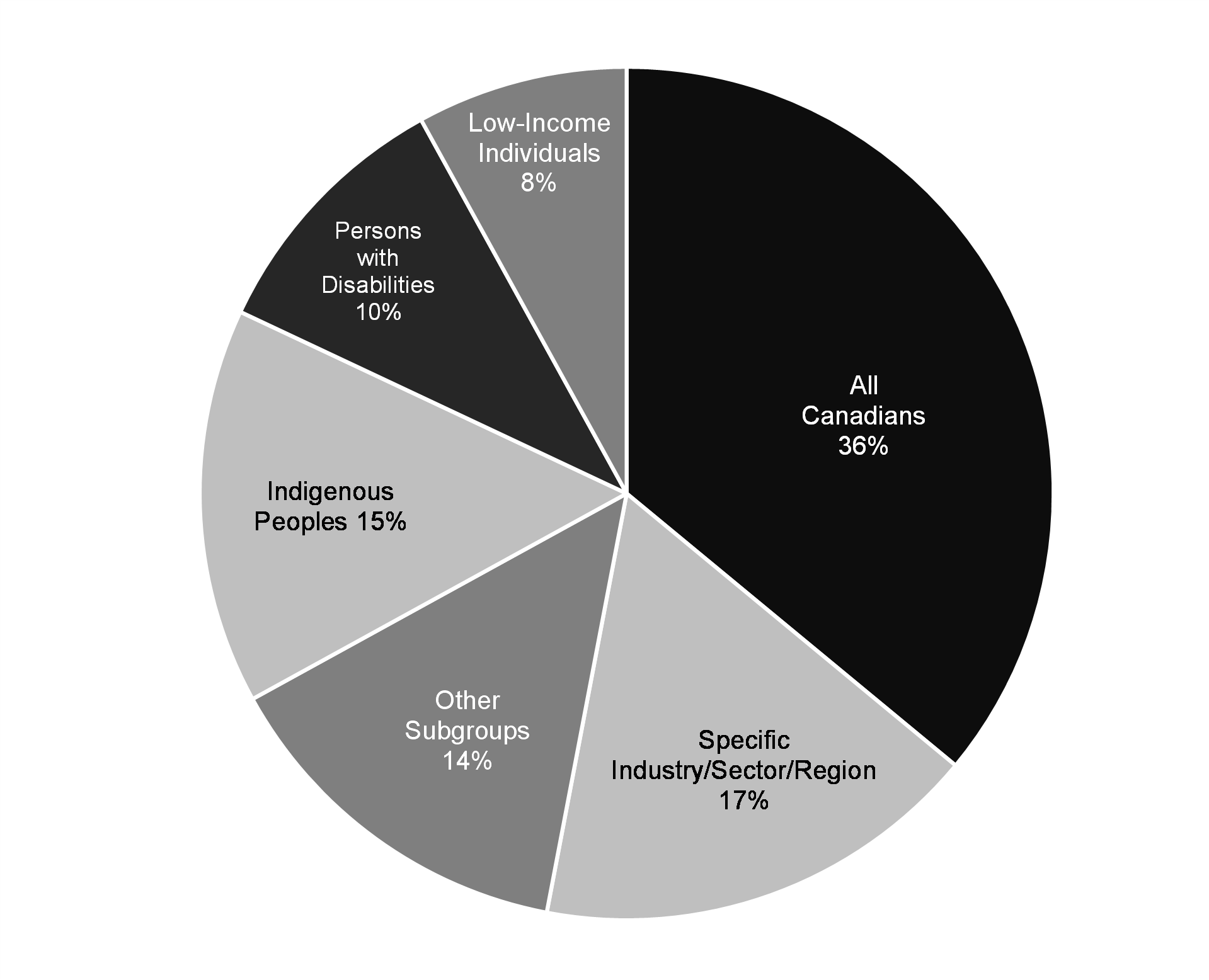 Share of Budget 2024 Investments by Target Population