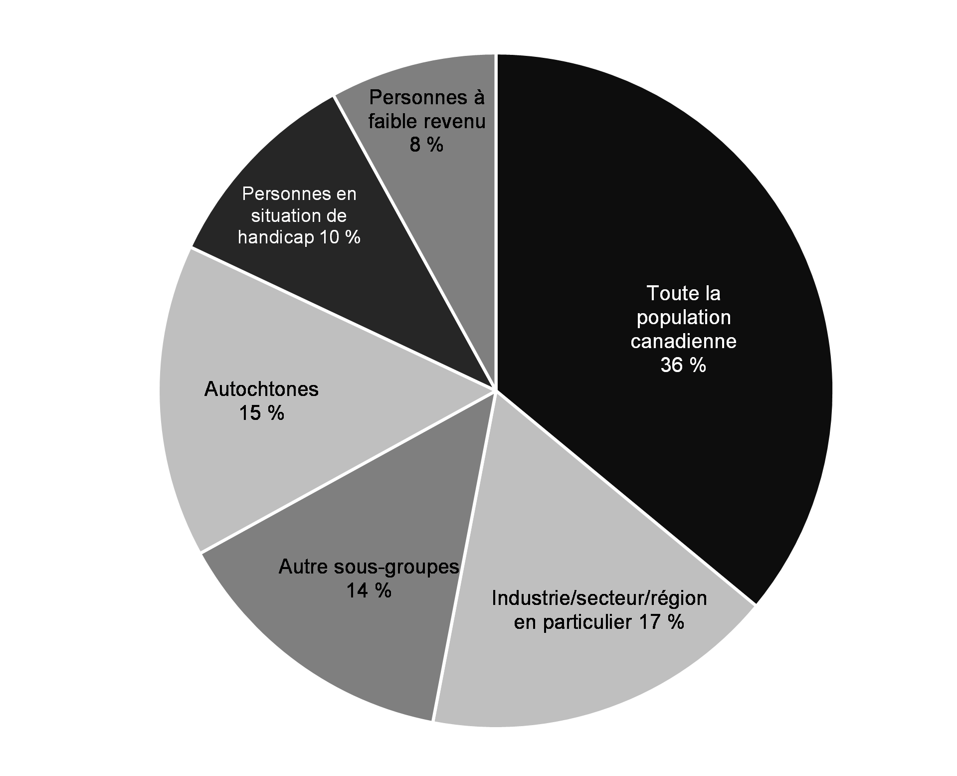 Part des investissements du budget de 2024 par population cible