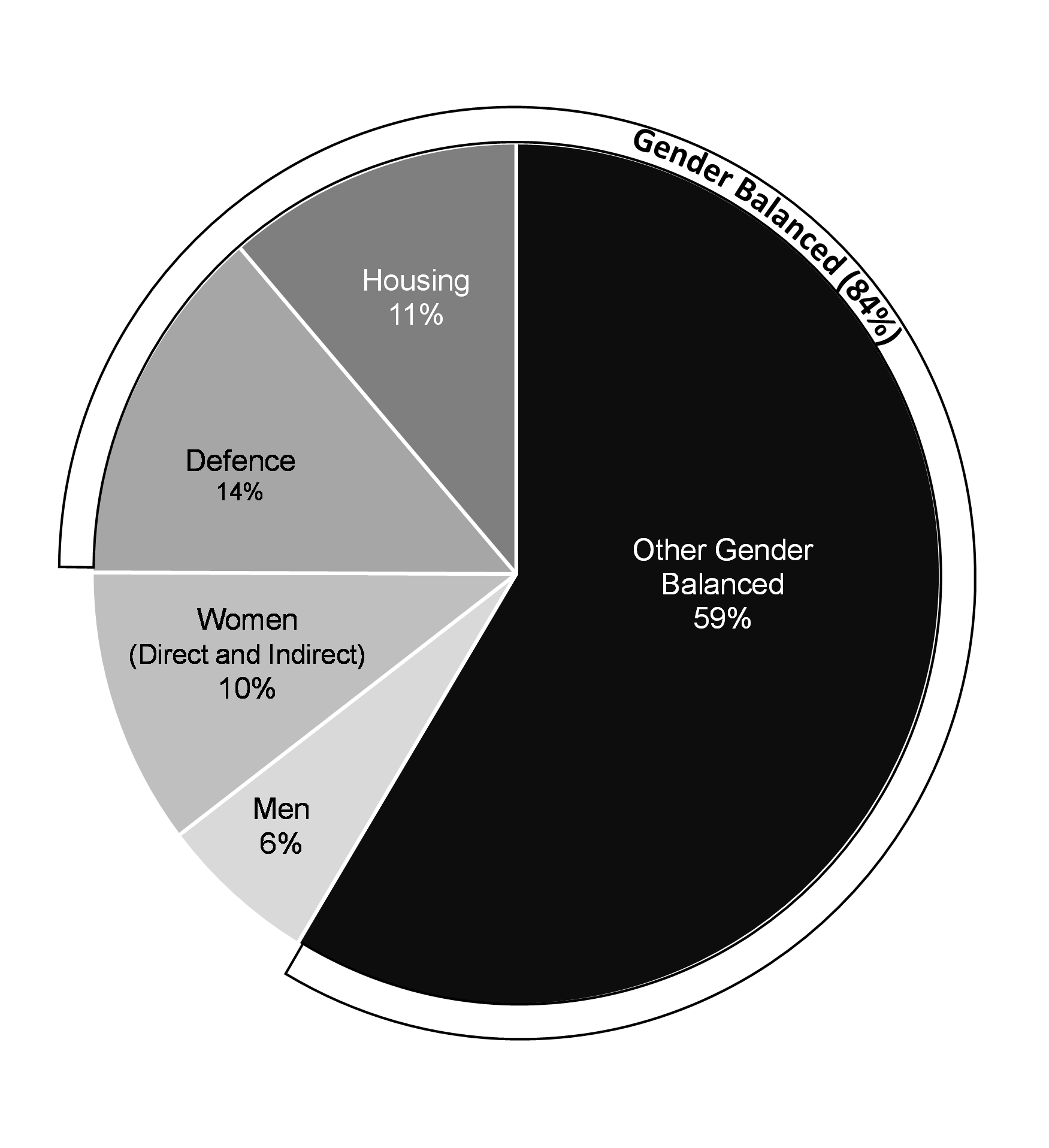 Chart 4: Share of Budget 2024 Investments by Gender