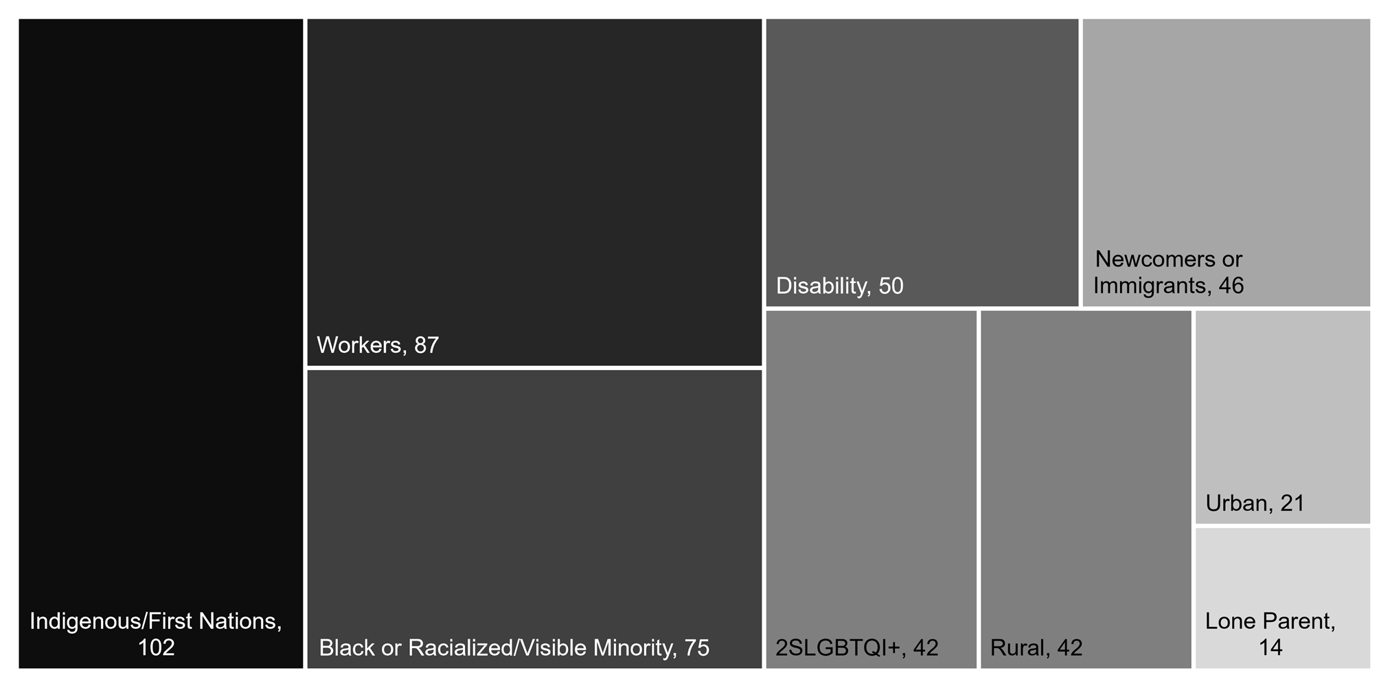 Chart 5: Direct and Indirect Benefits by Subgroup, Number of Measures 