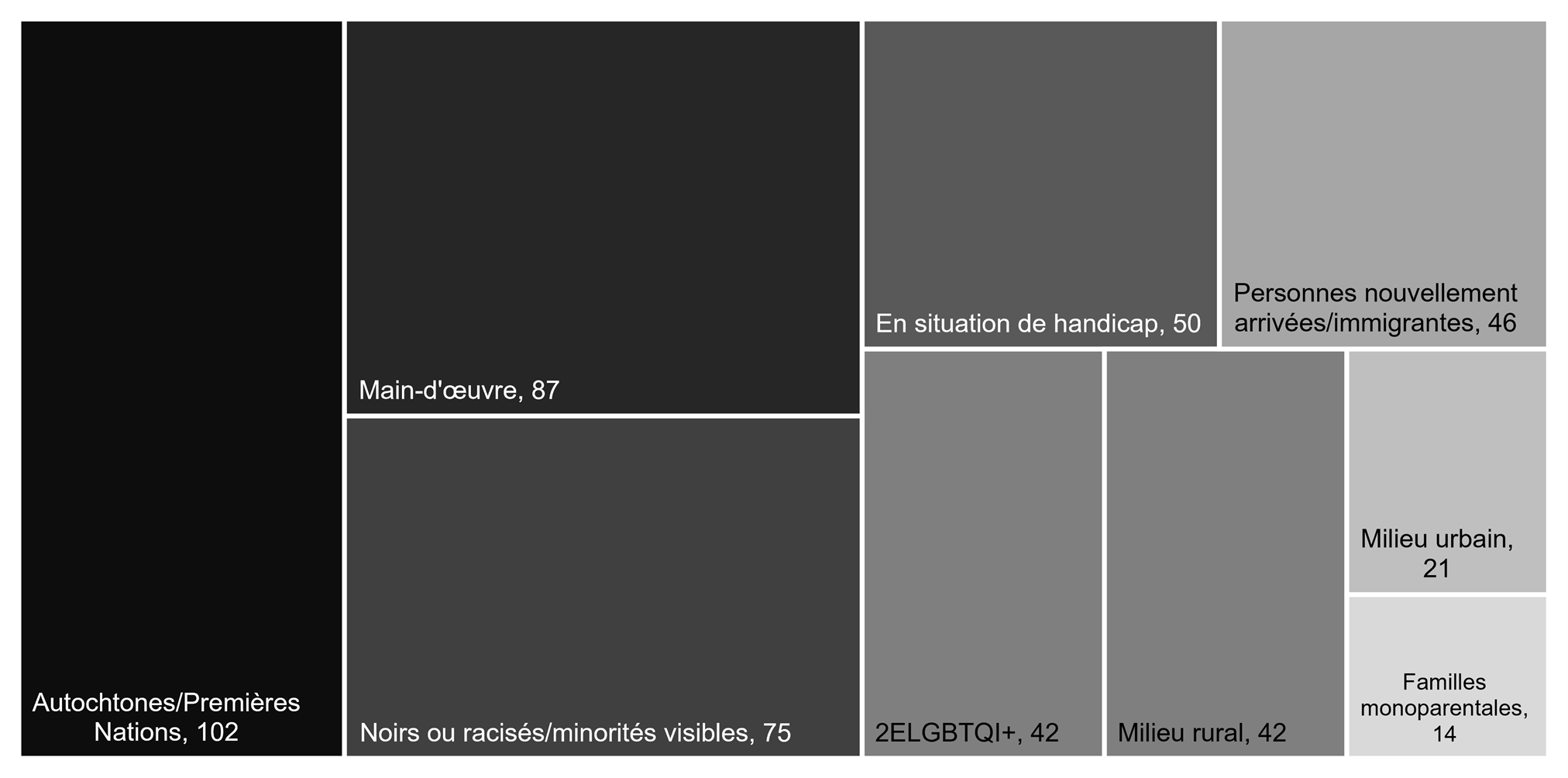 Graphique 5 : Avantages directs et indirects prévus par sous-groupe, nombre de mesures