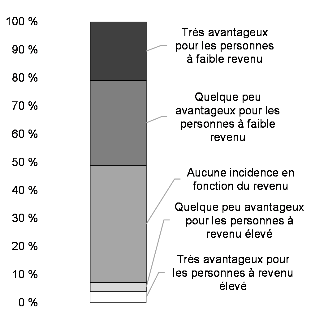 Graphique 6 : Avantages prévus    selon la distribution du revenu