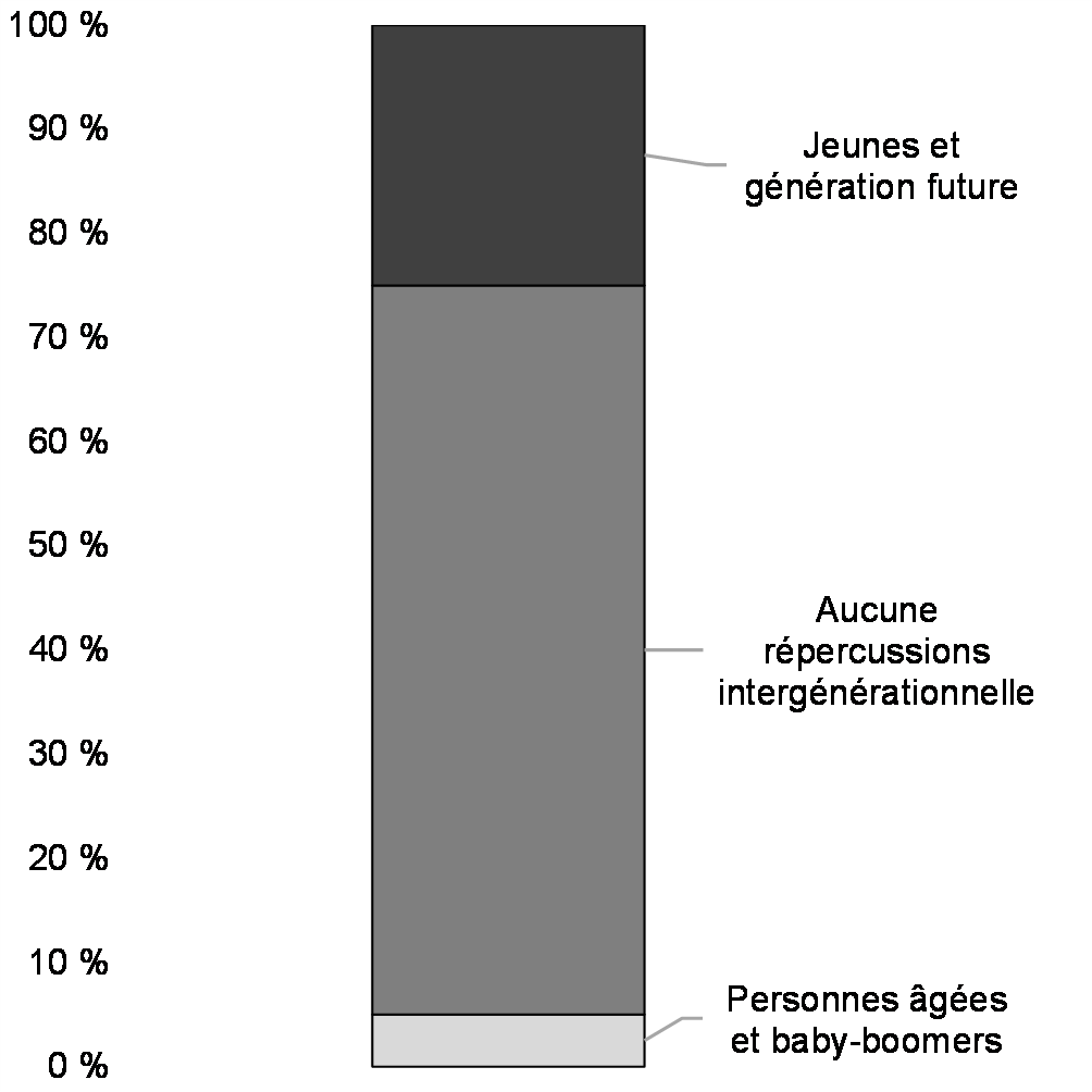 Graphique 7 : Répercussions    intergénérationnelles prévues